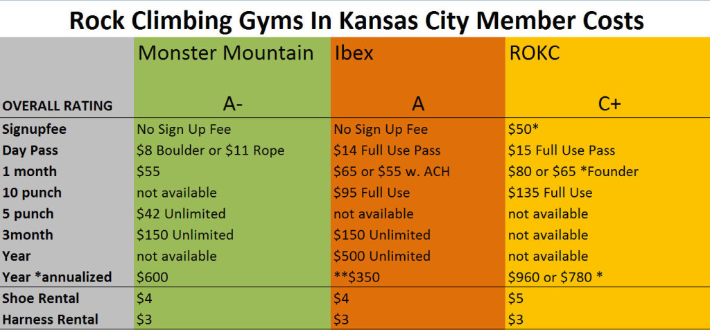 Rating The Three Best Rock Climbing Gyms In Kansas City On Cost