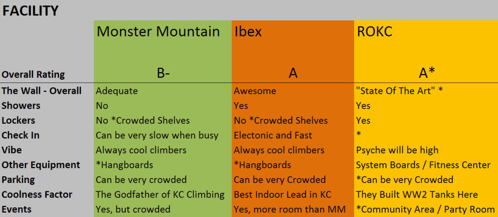 The Three Best Rock Climbing Gyms In KC .Facility